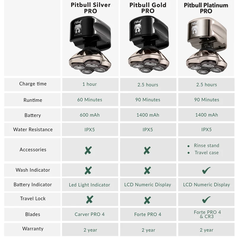Pitbull Platinum PRO Head & Face Shaver (Bonus blade included)