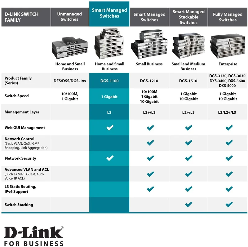 D-Link EasySmart 8 Port Gigabit Desktop Switch with PoE (DGS-1100-08P)