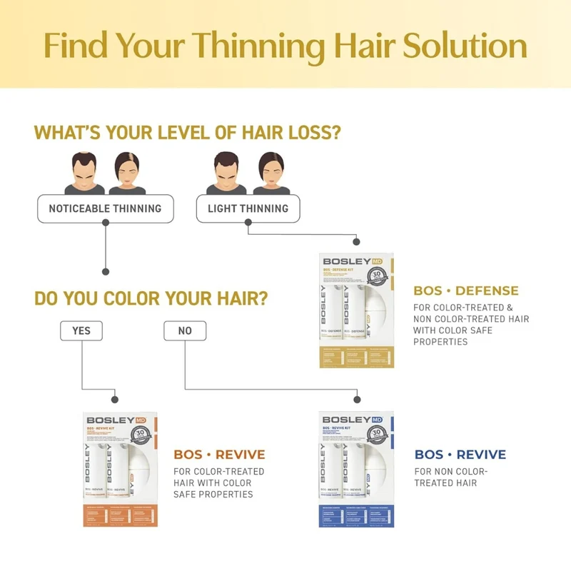 Trio de départ volumisant "BosRevive Volumizing Kit" shampoing, revitalisant et traitement - Pour cheveux visiblement clairsemés et colorés (2x150ml/5.1oz, 100ml/3.4oz)