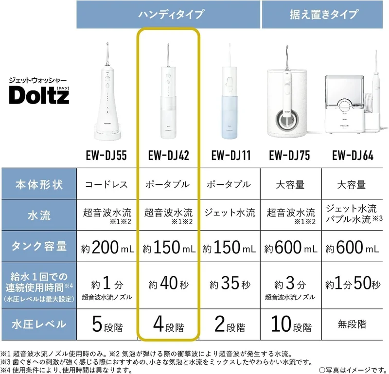 Panasonic Portable Ultrasonic Oral Irrigator Jet Washer EW-DJ42-W White AC100-240V