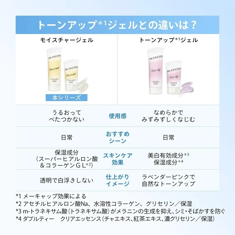 Japanese Anessa Perfect UV Skin Care Gel SPF50+ PA+++ Sunscreen