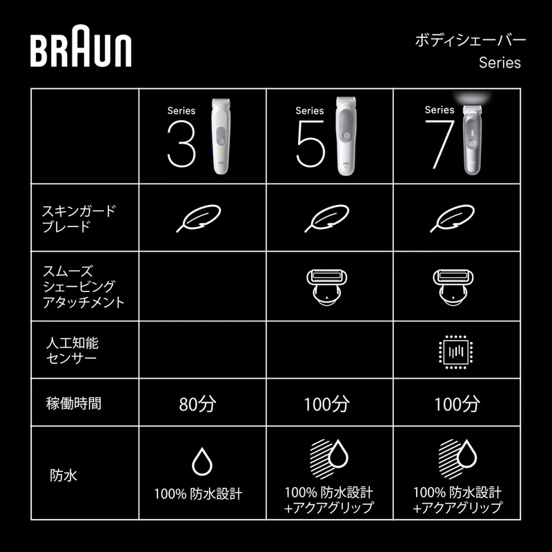 Braun Series 3 Body & Face Groomer BG3530 Trimmer with 2 Combs