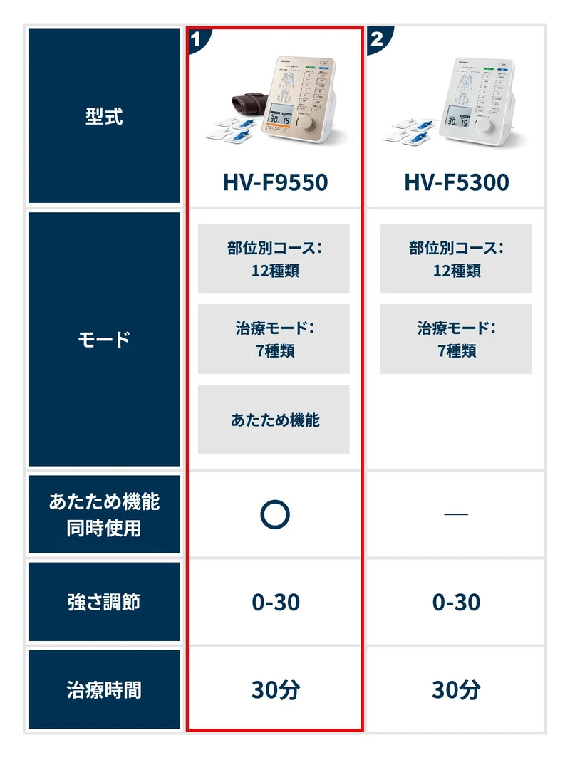 OMRON Electric Therapy Device HV-F9550 Series White 100V