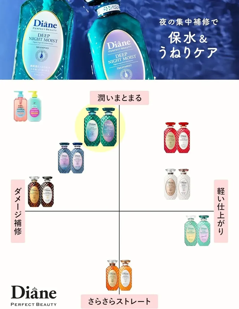 Diane Perfect Beauty Night Treatment - Water Retention Care