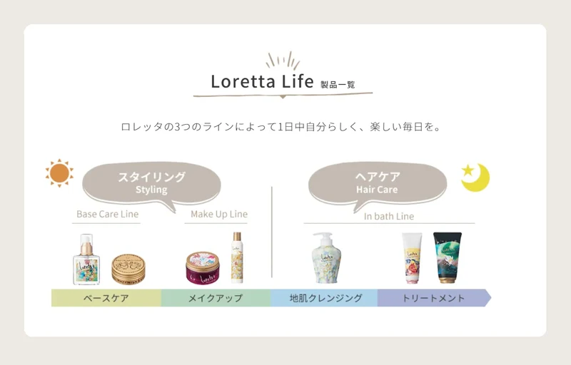 Loretta Everyday Refreshing Shampoo 500ml - Salon Scalp and Skin Care Refill