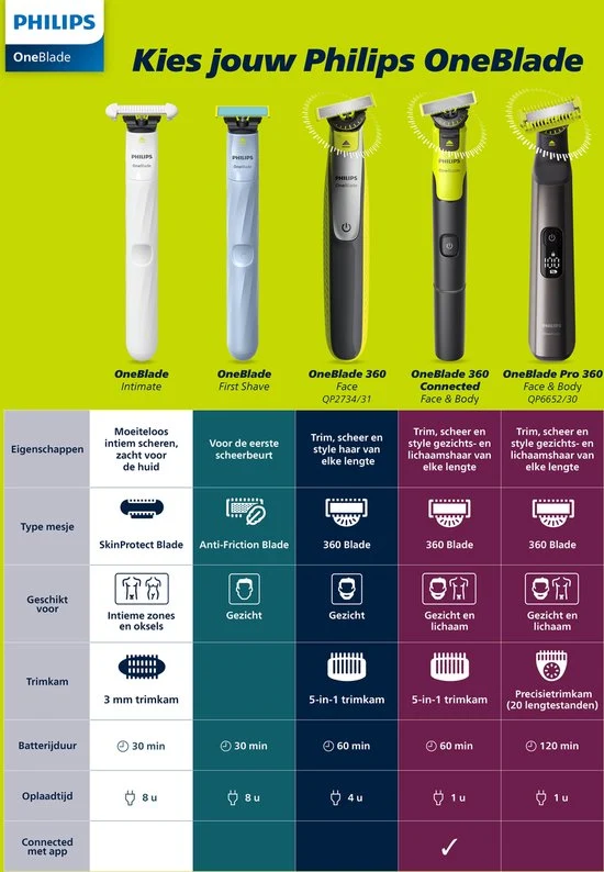 Philips OneBlade 360 Blade - Vervangmesjes - 2 stuks - QP420/50